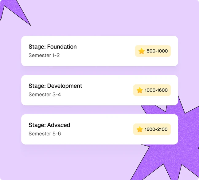 Stage: Foundation, Semester 1-2, rating 500-1000; Stage: Development, Semester 3-4, rating 1000-1600; Stage: Advanced, Semester 5-6, rating 1600-2100