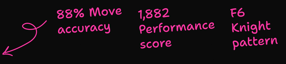 88% move accuracy · 1,882 performance score · F6 knight pattern