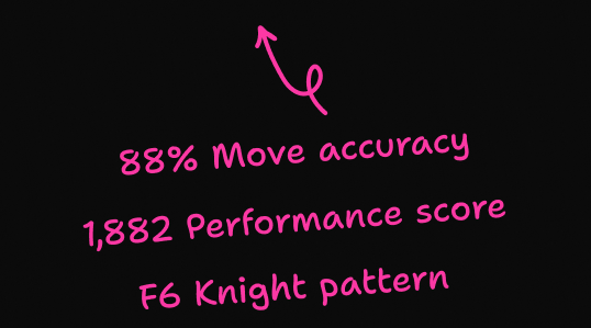 88% move accuracy · 1,882 performance score · F6 knight pattern